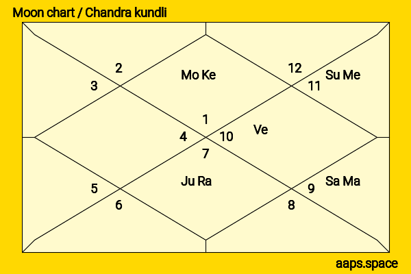 Todd E. Fisher chandra kundli or moon chart